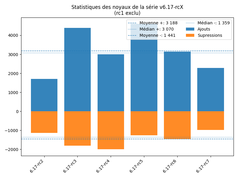 Statistique des RC du noyau 6.17