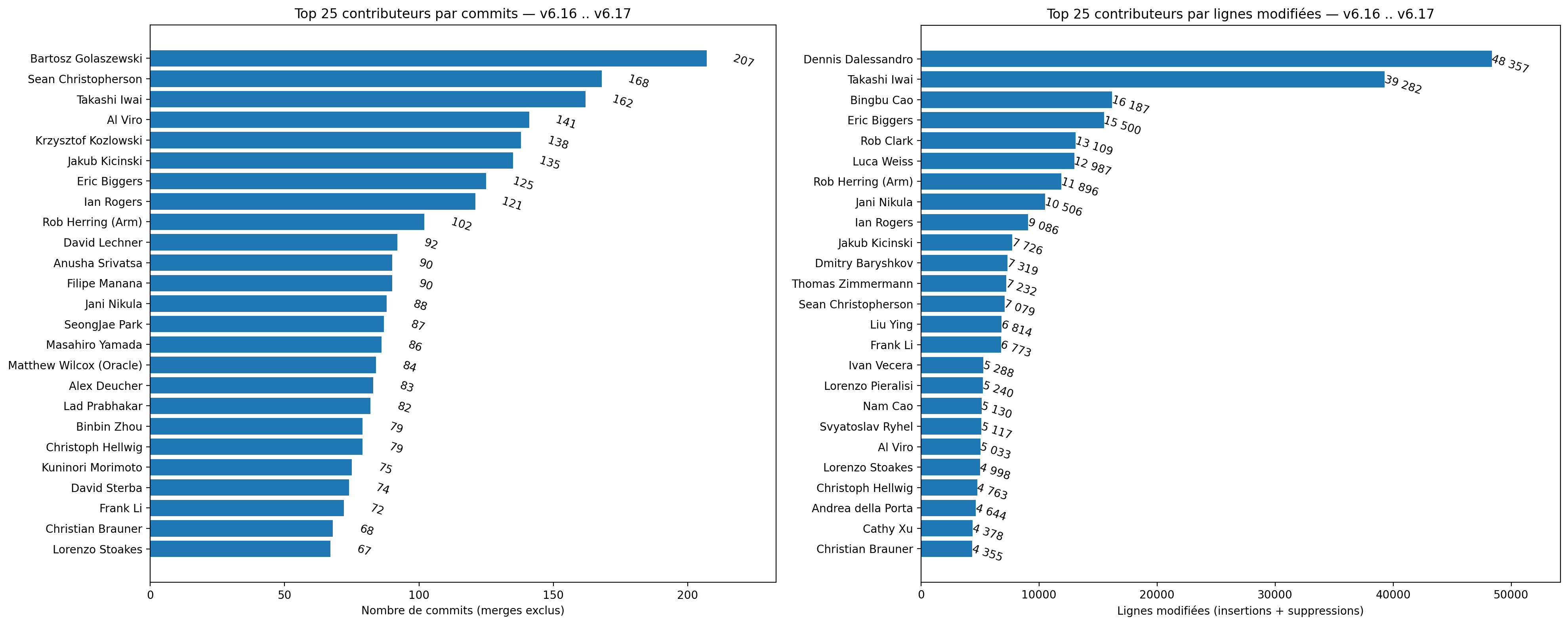 Statistique des noyaux 6.x