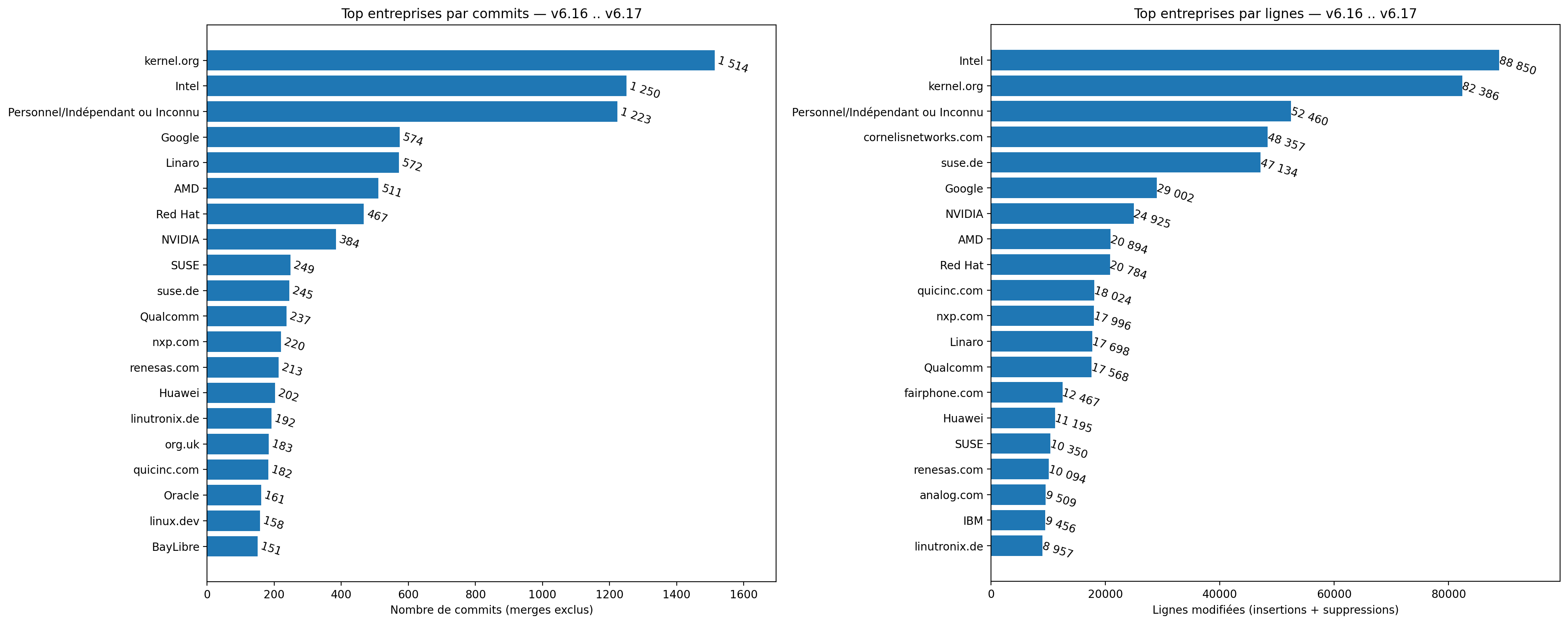 Statistique des noyaux 6.x