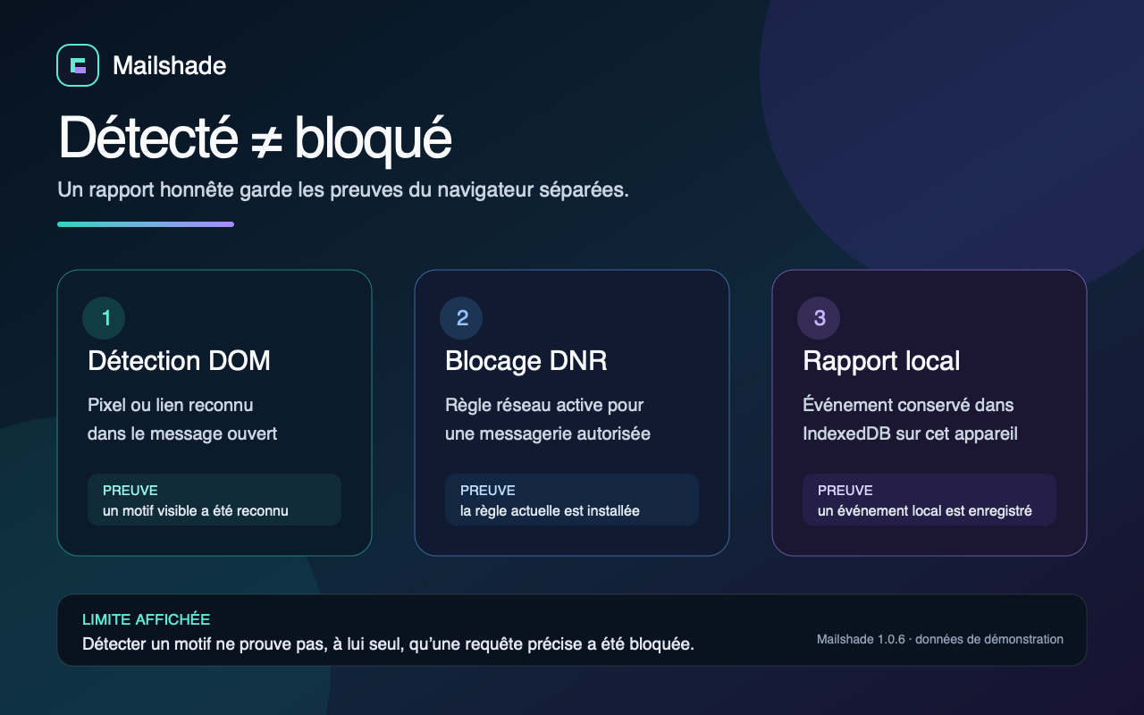 Schéma Mailshade en français distinguant la détection d’un motif dans le DOM, une règle de blocage DNR active et un événement conservé dans le rapport local.
