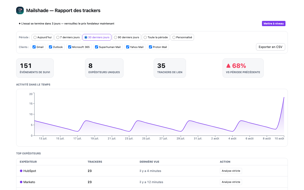 Rapport Mailshade en français montrant 151 événements de suivi, huit expéditeurs uniques, 35 trackers de lien, un graphique d’activité et un tableau d’expéditeurs, le tout avec des données de démonstration déterministes.