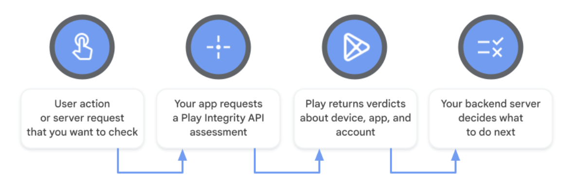 Source : https://developer.android.com/static/images/google/play/integrity/play-integrity-api-overview.png Google play integrity api overview