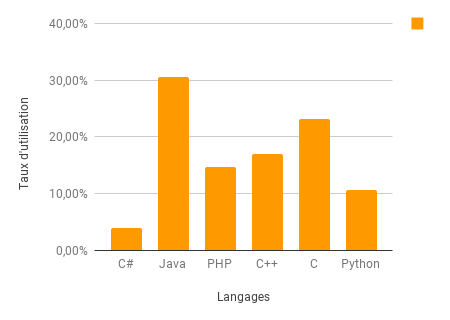 Popularité des langages
