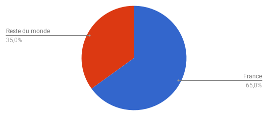 Localisation des participants