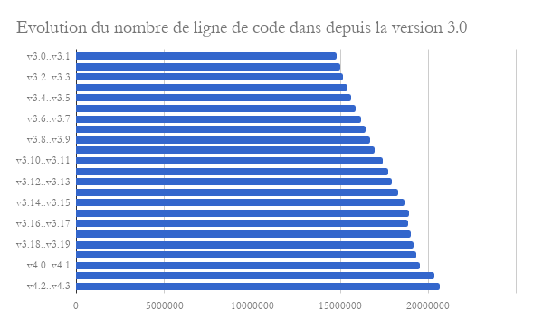 Evolution des insertions et suppression dans le noyau depuis le 3.0