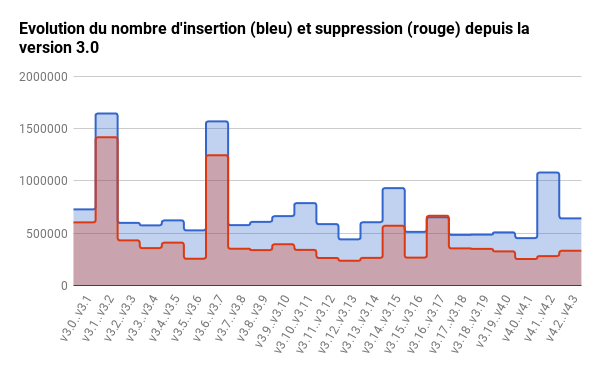 Evolution du nombre de ligne dans le noyau