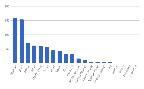 Répartition des éditions de cette dépêche