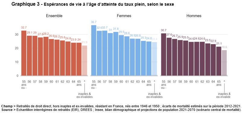 Éspérance de vie à l'âge d'atteinte du taux plein