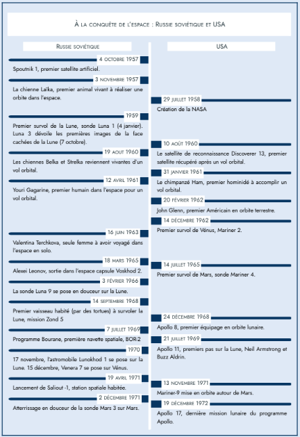 Un aperçu de la chronologie de la conquête dans l’espace