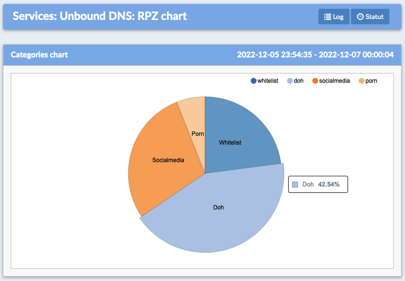 Statistiques de filtrage RPZ DynFi Firewall