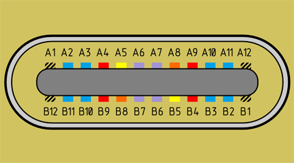 L'emplacement des broches (broches) pour l'interface de type USB-C relatives à la série de la troisième spécification de connecteurs conçus pour la communication de divers équipements numériques