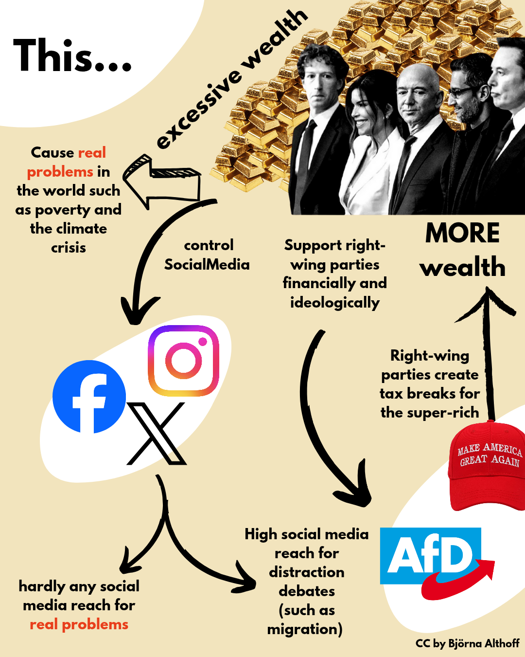 Source : https://files.mastodon.social/media_attachments/files/115/297/688/851/195/481/original/4e00e06187cc8d2e.png Cercle vicieux Milliardaires->GAFAM->extrème droite->