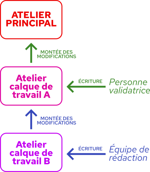 Schéma d'ateliers calque de travail imbriqués