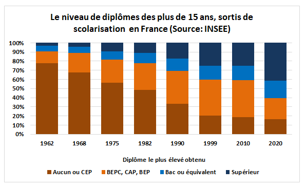 Le niveau de diplômes des plus de 15 ans, sortis de scolarisation en France