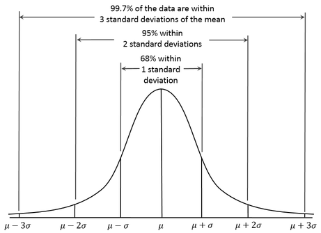 intervals