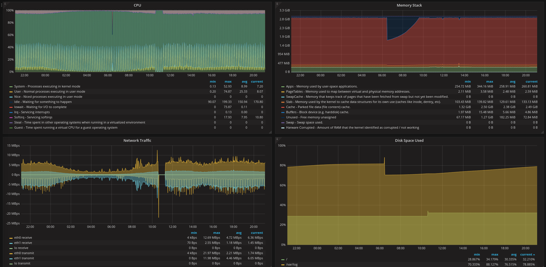 Capture d’écran du dashboard