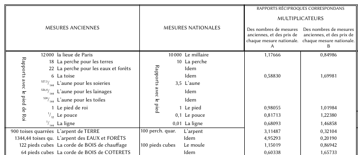 Tableau de comparaison des mesures anciennes