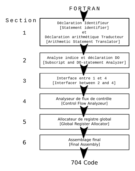 Structure d’un compilateur : 1 déclarations identifieur et traducteur, 2  analyse indice et déclaration DO, 3 Interface entre 1 et 4, 4 anlyseur de flux de contrôle, 5 allocateur de registre global, 6 assemblage final 