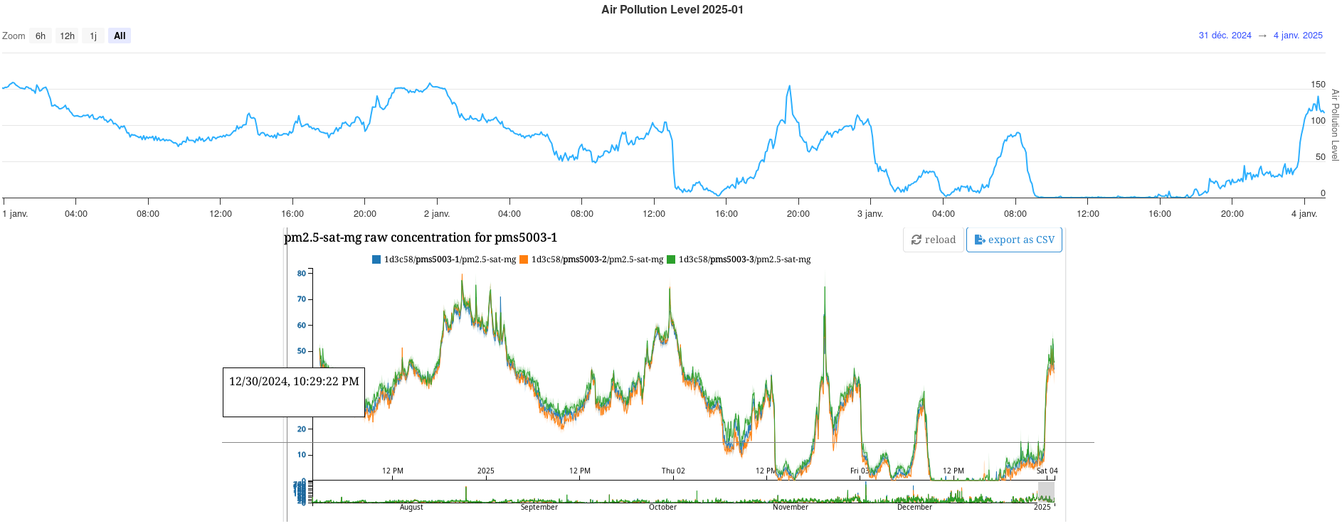 Stats pollution