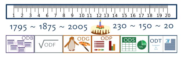 Dessin. En haut un double décimètre, au milieu les chiffres 1795, 1875, 2025, 230, 150 et 20 entourant un gâteau avec une bougie. En bas les icônes des formats Open Document File : ODB, ODF, ODP, ODS et  ODT