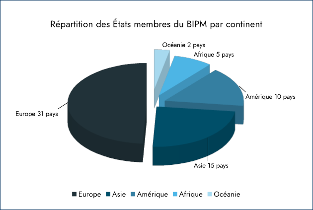 Répartition des États membres du BIPM par continent
