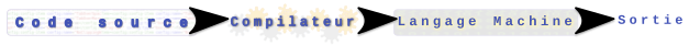 Schéma d’un compilateur