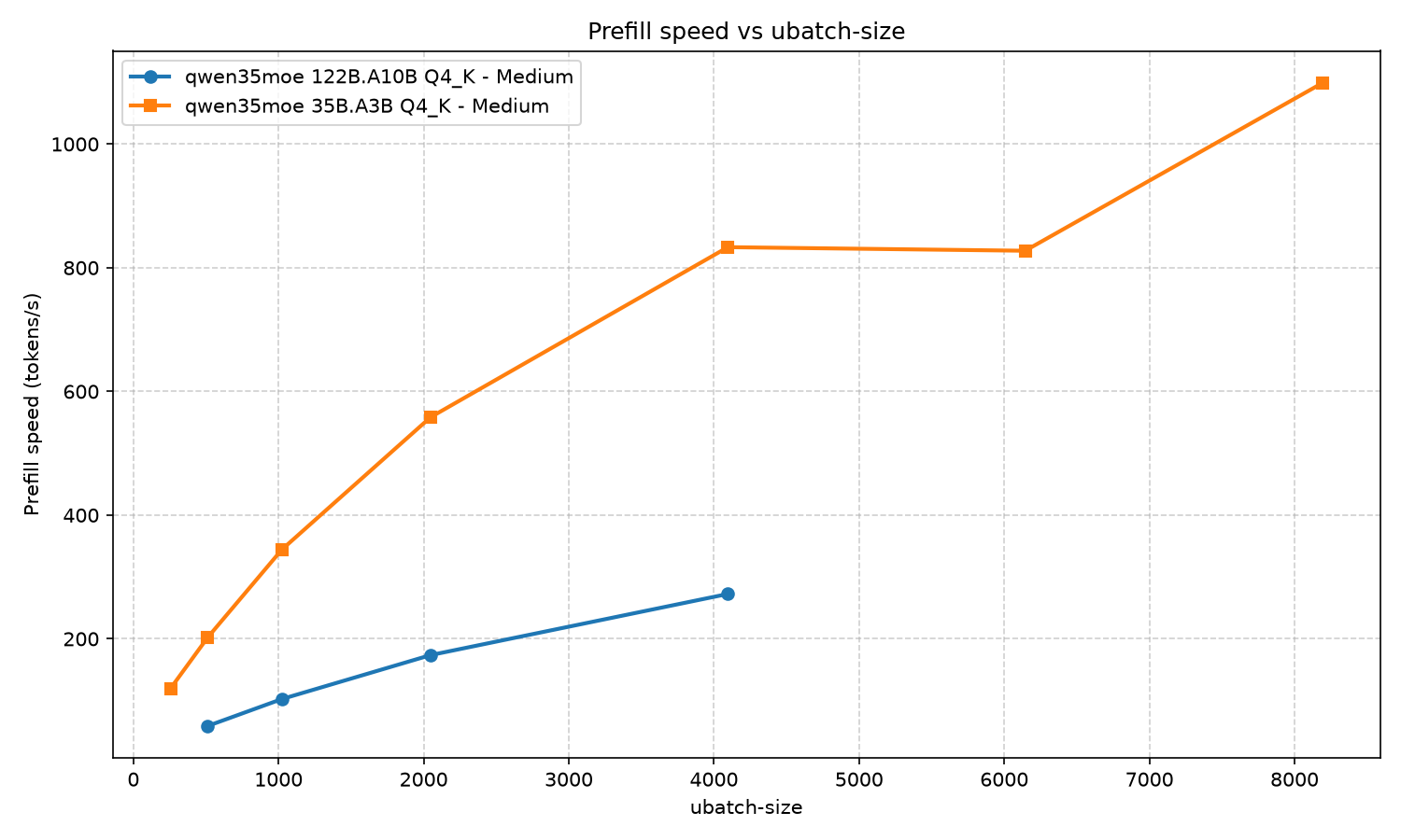 Graph taille des lots / vitesse de préremplissage