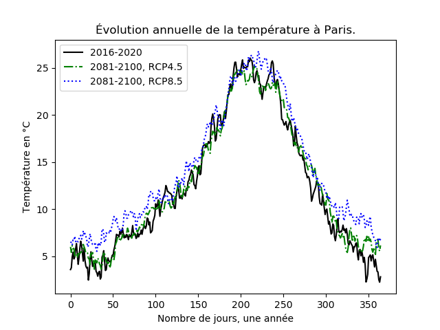 Paris. Comparaison ref VS RCP4.5 VS RCP8.5