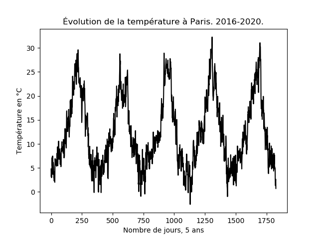 Température Paris 2016-2020