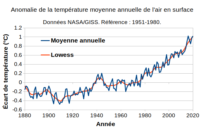 Anomalie de la température moyenne annuelle de l'air en surface. Données NASA/GISS : [https://climate.nasa.gov/vital-signs/global-temperature/](https://climate.nasa.gov/vital-signs/global-temperature/)