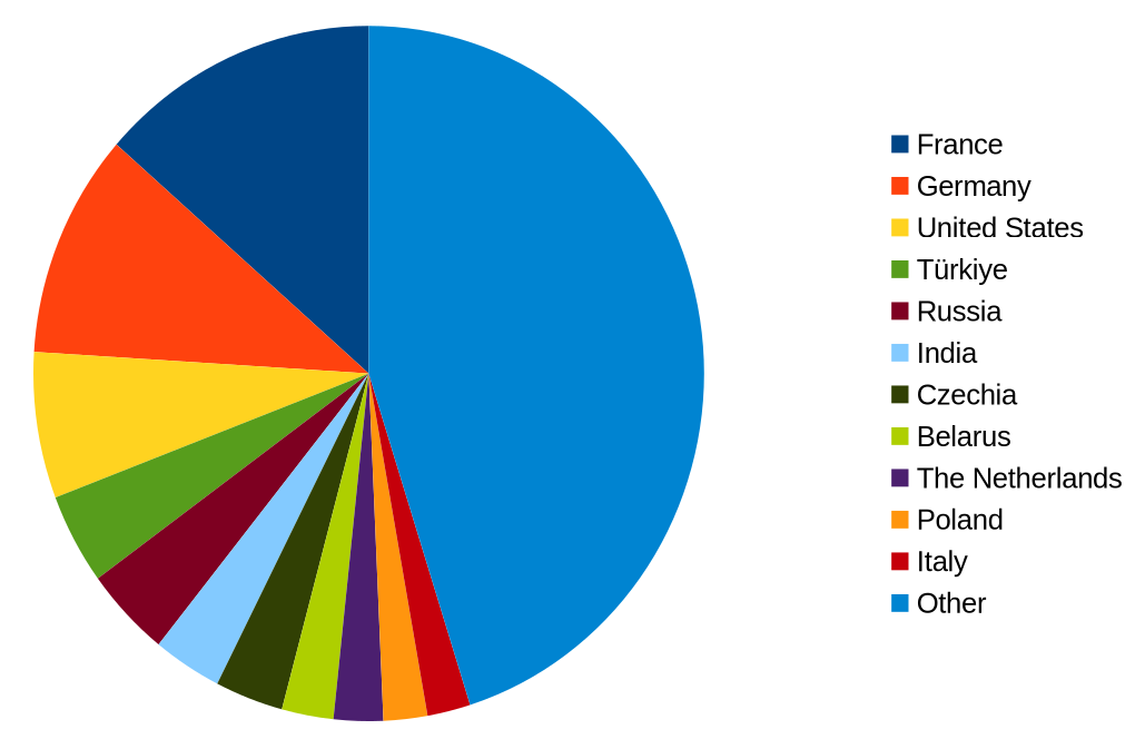 Répartition des joueurs par pays