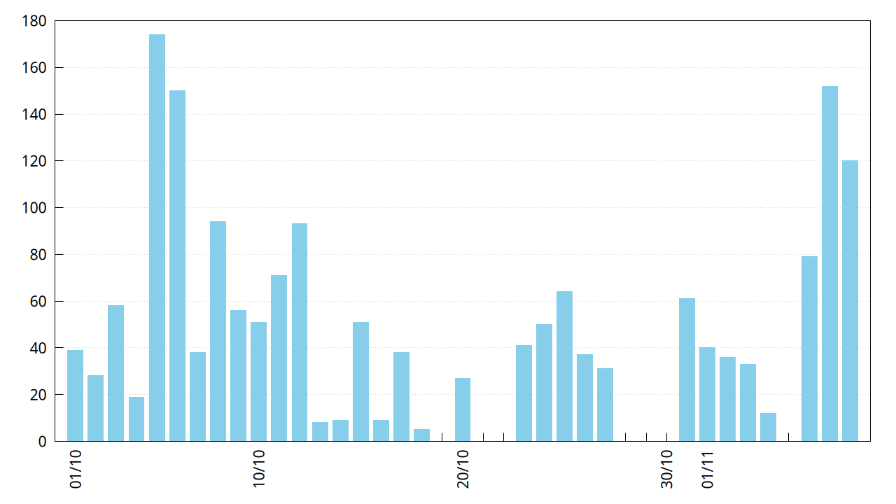 Nombre de parties par jour