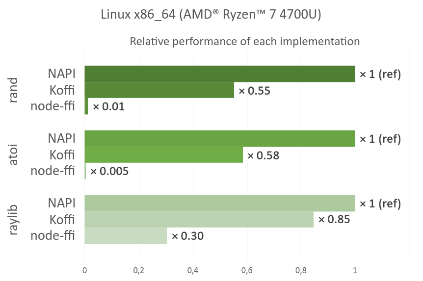 Linux x86_64 perf