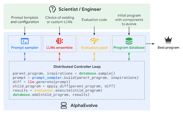 Architecture de AlphaEvolve