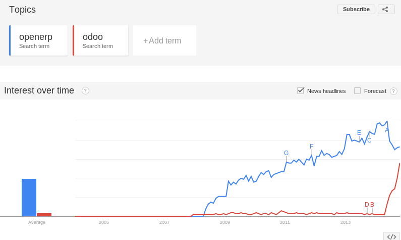 Google Trends Odoo