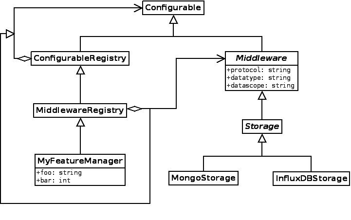 Diagramme Configurable