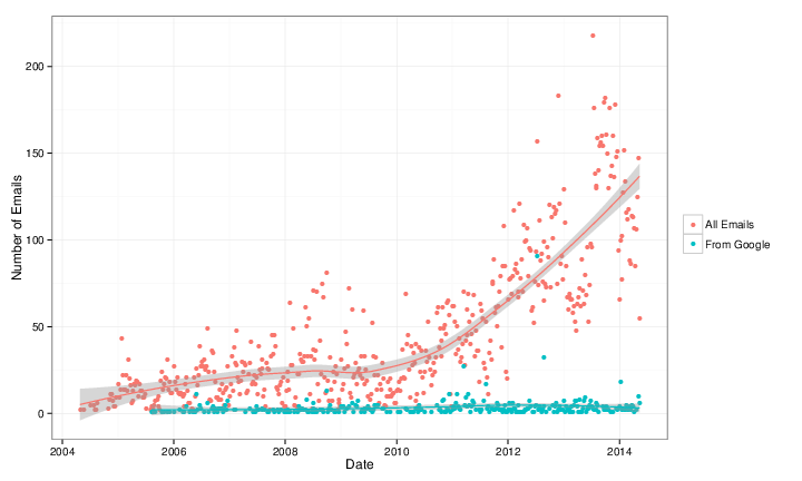 gmail over time