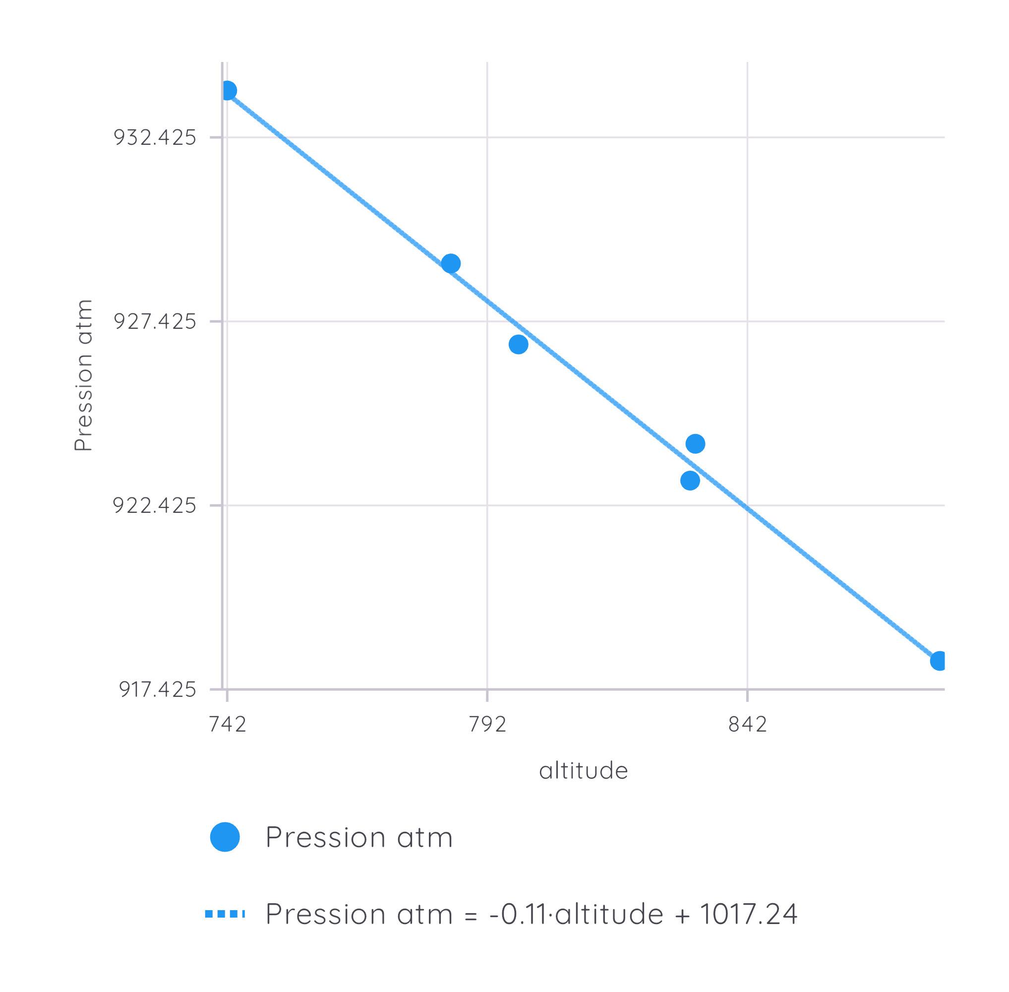 Source : https://mastodon.mim-libre.fr/system/media_attachments/files/117/507/548/397/813/847/original/ec1e0b0d25b0109b.jpeg courbe Patm = f(altitude)