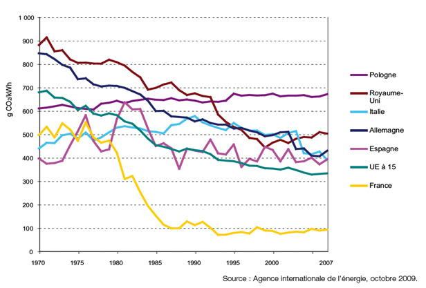 Évolution des émissions de CO2 de l'UE entre 1970 et 2009