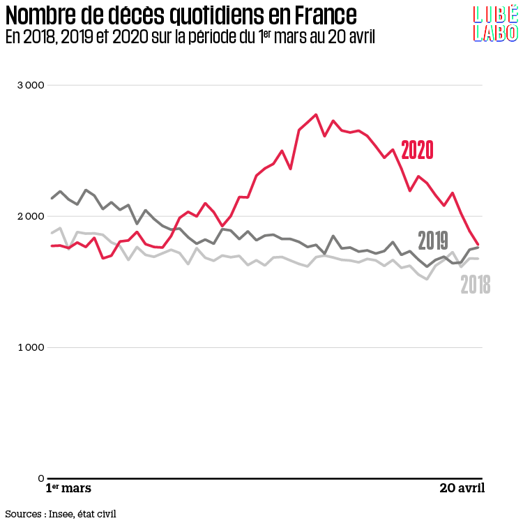 Nombre de décès quotidien en France