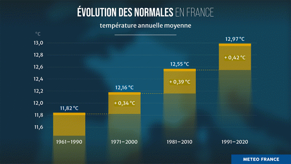 Évolution des normales en France
