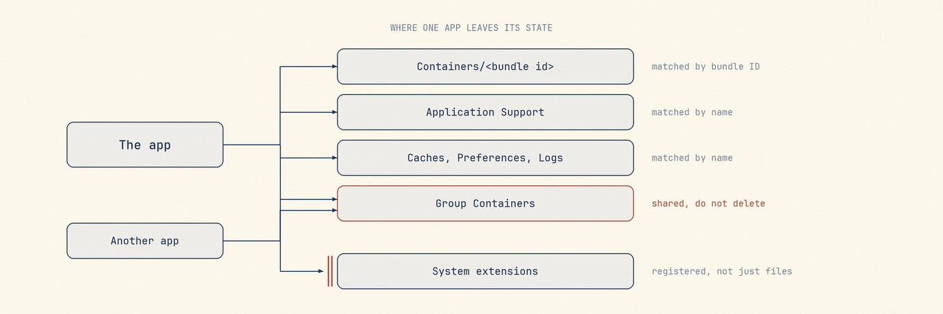 Attribution