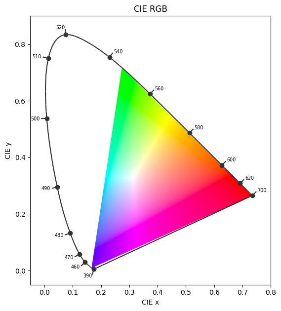 CIE RGB