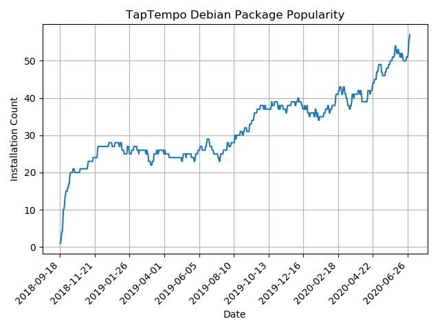Courbe des installations de TapTempo dans la distribution Debian