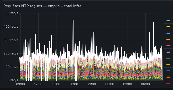 Source : https://ntp.rdem-systems.com/images/2026-10-28-requetes-ntp-servies.png Requêtes NTP servies par secondes par Rdem Systems