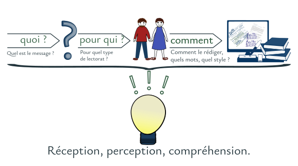 Les trois pôles de la communication : que communiquer, pour qui et comment