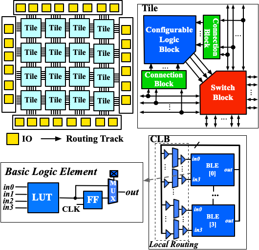 Architecture CLB d'openFPGA