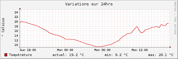 Extérieur sur 24h