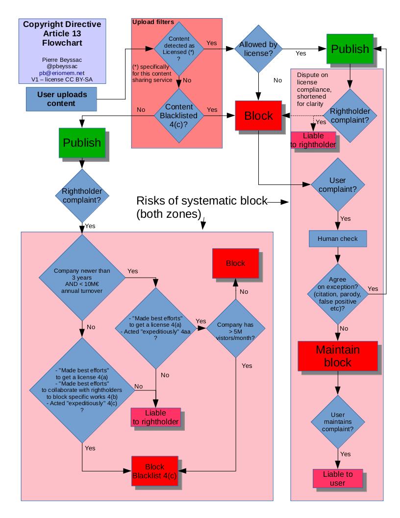 Directive droit d’auteur et article 13/17 — par Pierre Beyssac — CC By-SA