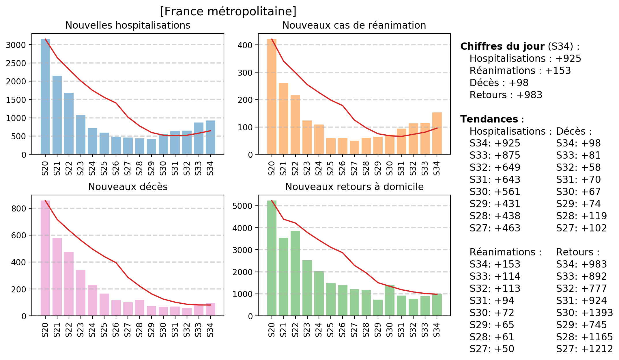 Nouvelles hospitalisations, nouvelles réanimations, décès et retours à domicile par semaine de la semaine 20 à 34